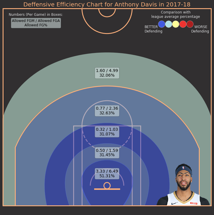 anthony davis defensive chart 2017-18