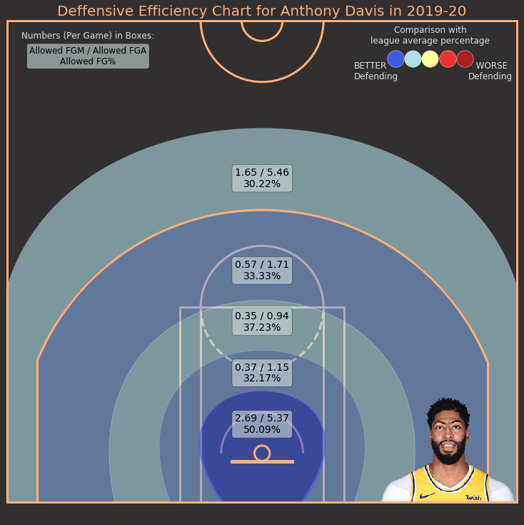 anthony davis defensive chart 2019-20