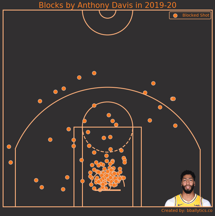 anthony davis block chart