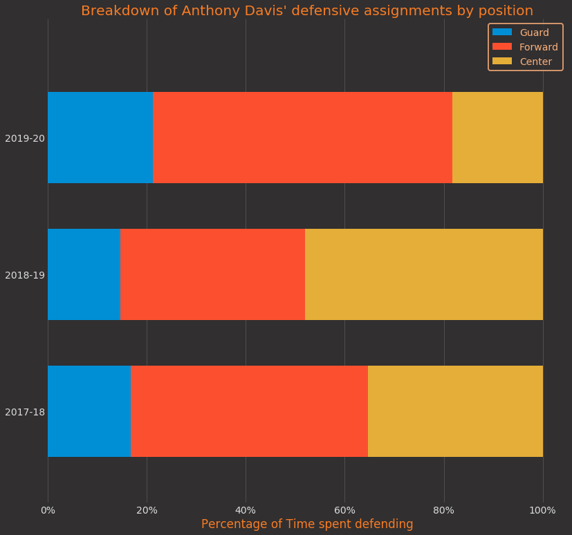 anthony davis positions covered