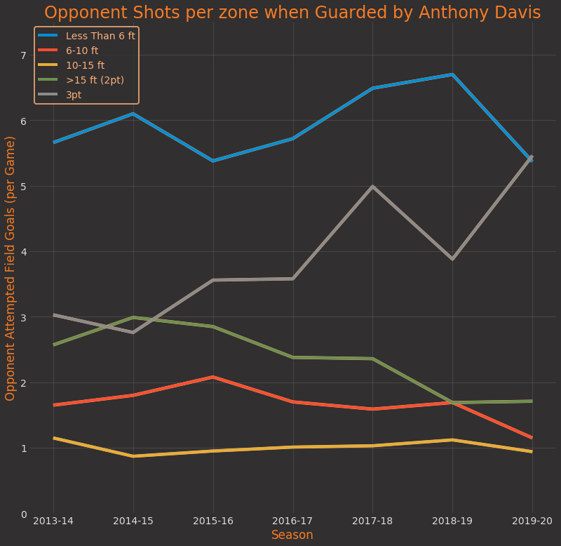 anthony davis distances covered through years