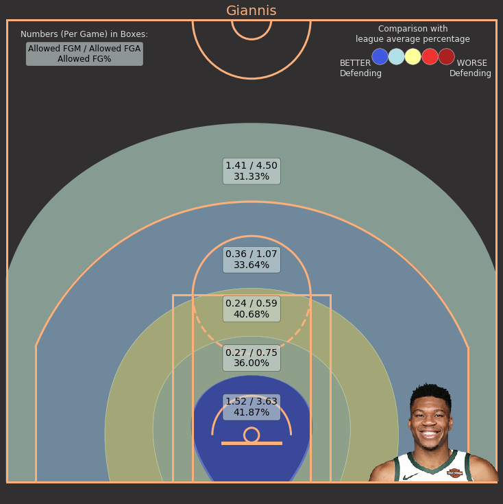 giannis antetokounmpo defensive chart